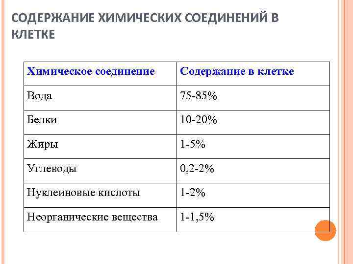 Химическое содержание