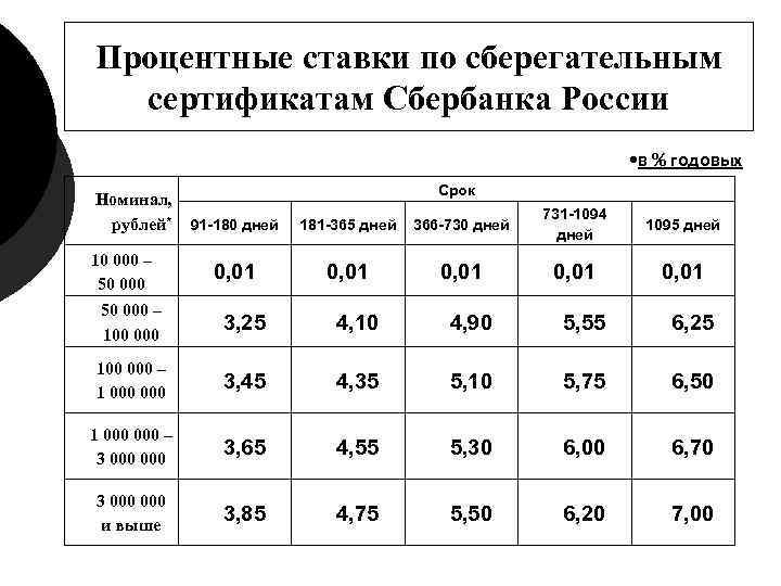 Процентные ставки по сберегательным сертификатам Сбербанка России • Процентные ставки по сберегательным сертификатам Сбербанка России •