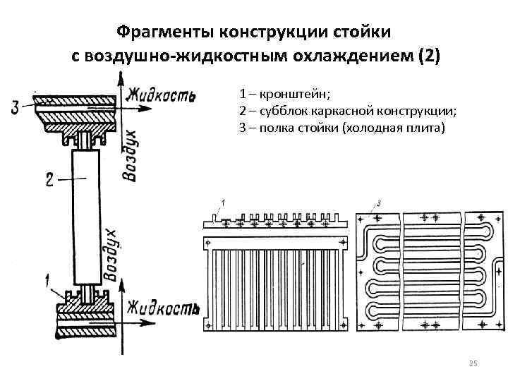  Фрагменты конструкции стойки с воздушно-жидкостным охлаждением (2)   1 – кронштейн; 