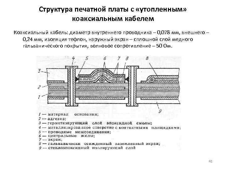    Структура печатной платы с «утопленным»    коаксиальным кабелем Коаксиальный