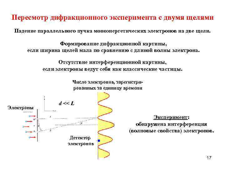  Пересмотр дифракционного эксперимента с двумя щелями  Падение параллельного пучка моноэнергетических электронов на