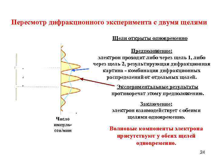 Пересмотр дифракционного эксперимента с двумя щелями     Щели открыты одновременно 