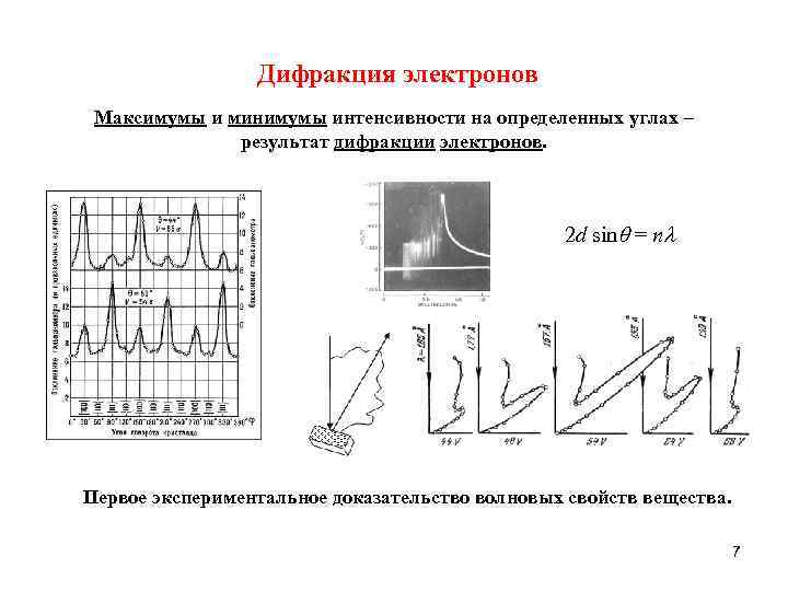    Дифракция электронов Максимумы и минимумы интенсивности на определенных углах – 