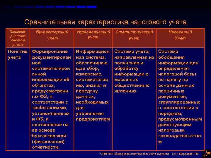 Сравнительная характеристика налогового учета Характе- Бухгалтерский Управленческий Статистический Сравнительная характеристика налогового учета Характе- Бухгалтерский Управленческий Статистический