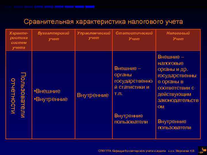 Сравнительная характеристика налогового учета Характе- Бухгалтерский Управленческий Статистический Сравнительная характеристика налогового учета Характе- Бухгалтерский Управленческий Статистический