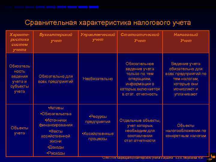 Сравнительная характеристика налогового учета Характе- Бухгалтерский Управленческий Статистический Сравнительная характеристика налогового учета Характе- Бухгалтерский Управленческий Статистический