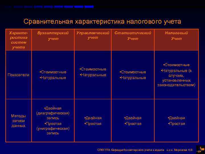 Сравнительная характеристика налогового учета Характе- Бухгалтерский Управленческий Статистический Сравнительная характеристика налогового учета Характе- Бухгалтерский Управленческий Статистический