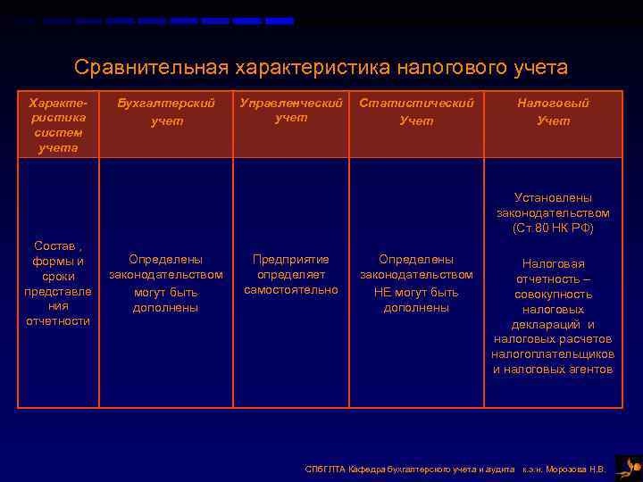 Сравнительная характеристика налогового учета Характе- Бухгалтерский Управленческий Статистический Сравнительная характеристика налогового учета Характе- Бухгалтерский Управленческий Статистический