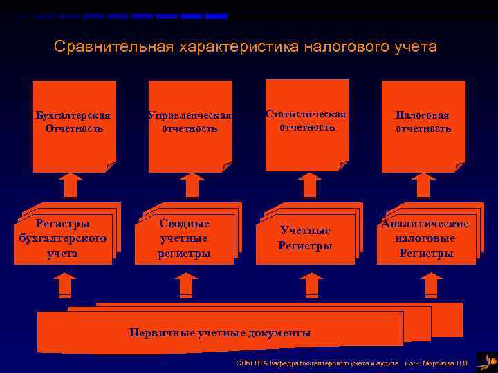Сравнительная характеристика налогового учета Бухгалтерская Управленческая Статистическая Налоговая Сравнительная характеристика налогового учета Бухгалтерская Управленческая Статистическая Налоговая