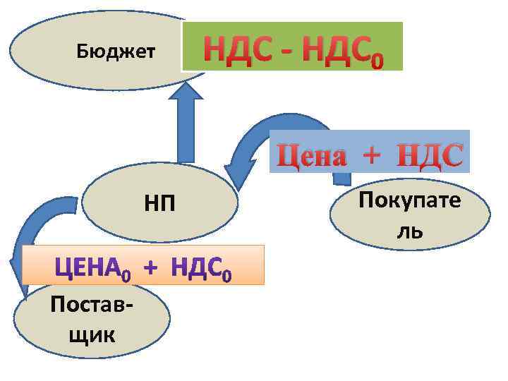  Бюджет  НДС - НДС 0     Цена + НДС