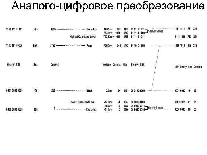 Аналого-цифровое преобразование  