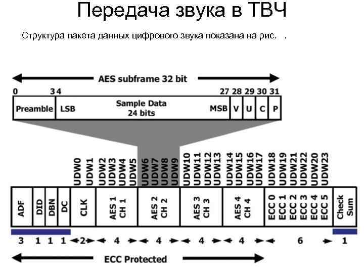   Передача звука в ТВЧ Структура пакета данных цифрового звука показана на рис.