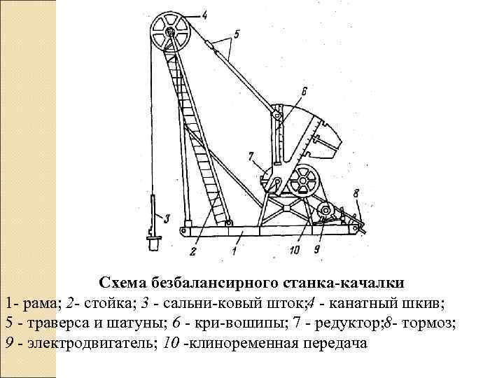    Схема безбалансирного станка-качалки 1 рама; 2 - стойка; 3 - сальни