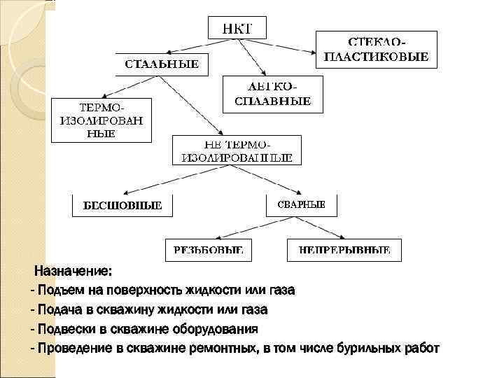 Назначение: - Подъем на поверхность жидкости или газа - Подача в скважину жидкости