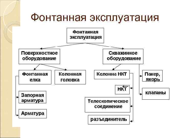 Фонтанная эксплуатация 