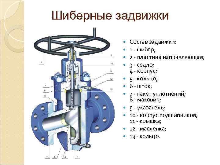 Шиберные задвижки    Состав задвижки:    1  шибер; 