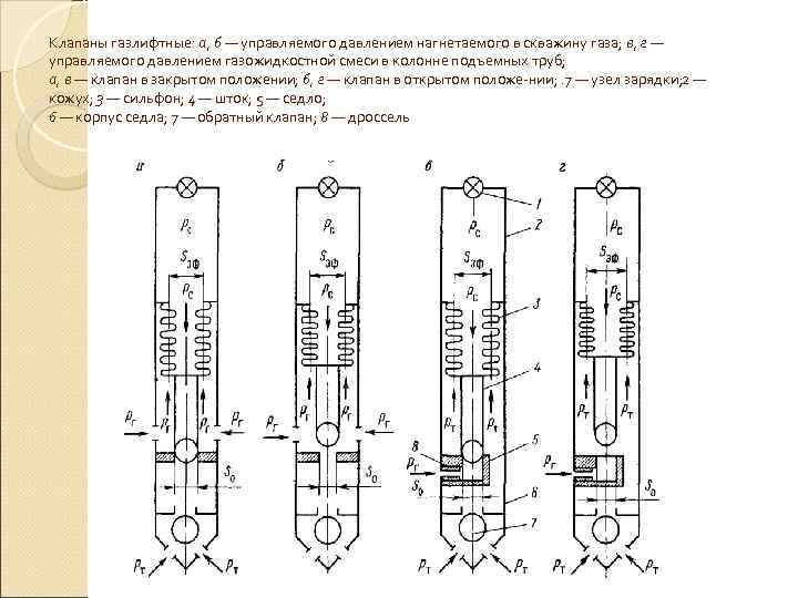 Клапаны газлифтные: а, б — управляемого давлением нагнетаемого в скважину газа; в, г —