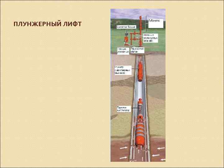 ПЛУНЖЕРНЫЙ ЛИФТ 