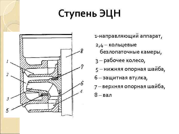 Ступень ЭЦН  1 направляющий аппарат,  2, 4 – кольцевые   безлопаточные