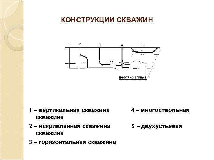    КОНСТРУКЦИИ СКВАЖИН 1 – вертикальная скважина 4 – многоствольная  скважина