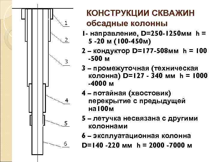  КОНСТРУКЦИИ СКВАЖИН обсадные колонны 1 - направление, D=250 -1250 мм h = 