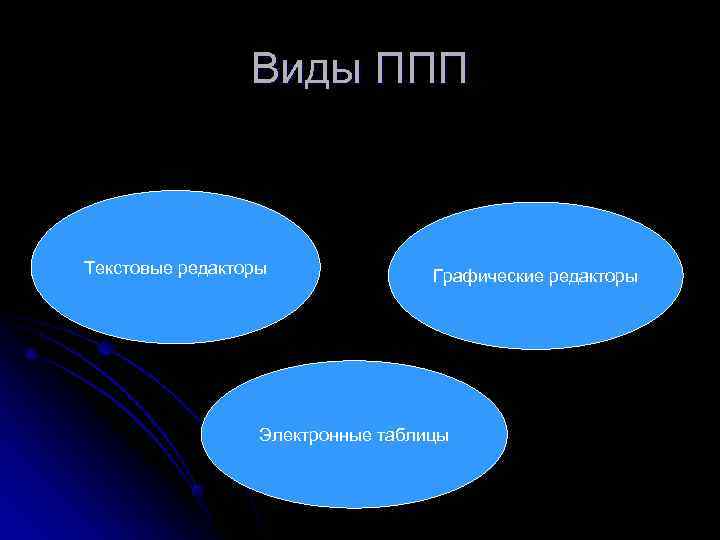    Виды ППП  Текстовые редакторы    Графические редакторы 