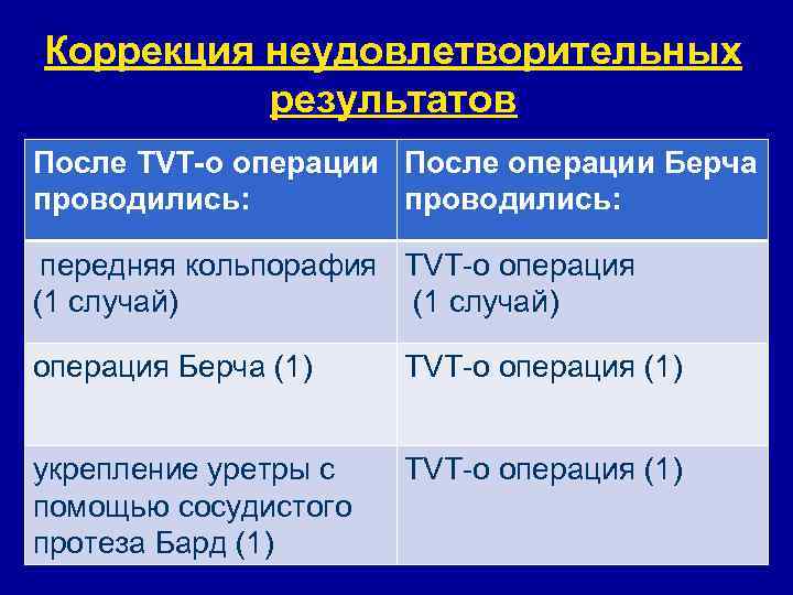 Коррекция неудовлетворительных  результатов После ТVТ-о операции После операции Берча проводились:  передняя кольпорафия