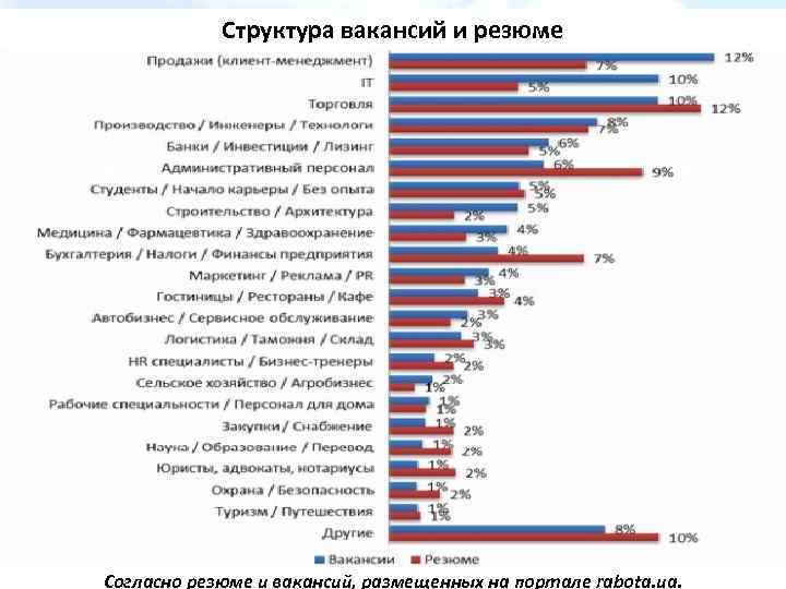   Структура вакансий и резюме Согласно резюме и вакансий, размещенных на портале rabota.