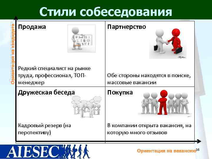 Ориентация на кандидата       Стили собеседования   