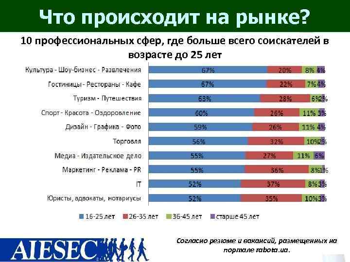   Что происходит на рынке? 10 профессиональных сфер, где больше всего соискателей в