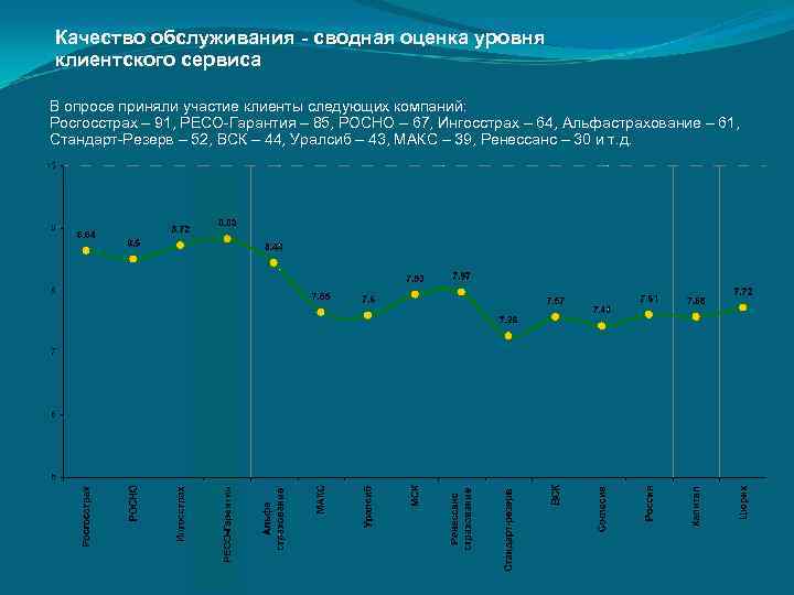 Качество обслуживания - сводная оценка уровня клиентского сервиса В опросе приняли участие клиенты следующих