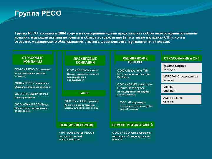 Группа РЕСО создана в 2004 году и на сегодняшний день представляет собой диверсифицированный холдинг,