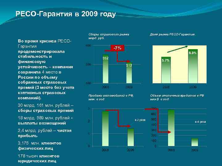 РЕСО-Гарантия в 2009 году      Сборы страхового рынка  