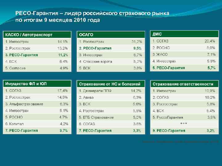 РЕСО-Гарантия – лидер российского страхового рынка по итогам 9 месяцев 2010 года  