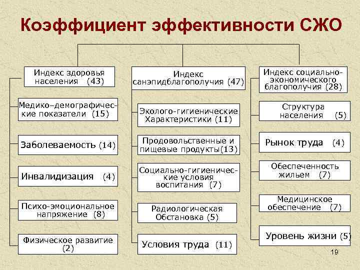   Коэффициент   эффективности СЖО Индекс здоровья   Индекс социально- 