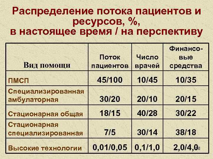 Распределение потока пациентов и  ресурсов, %, в настоящее время / на перспективу 