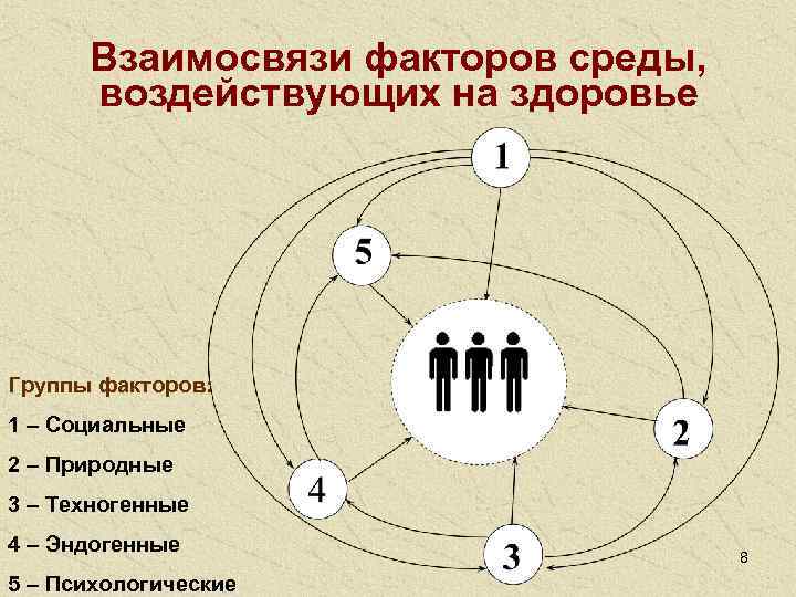  Взаимосвязи факторов среды,  воздействующих на здоровье Группы факторов: 1 – Социальные 2