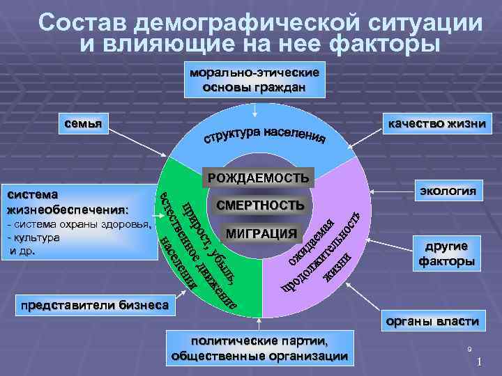  Состав демографической ситуации   и влияющие на нее факторы   