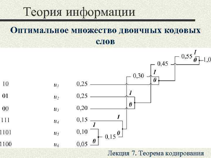  Теория информации Оптимальное множество двоичных кодовых   слов    Лекция