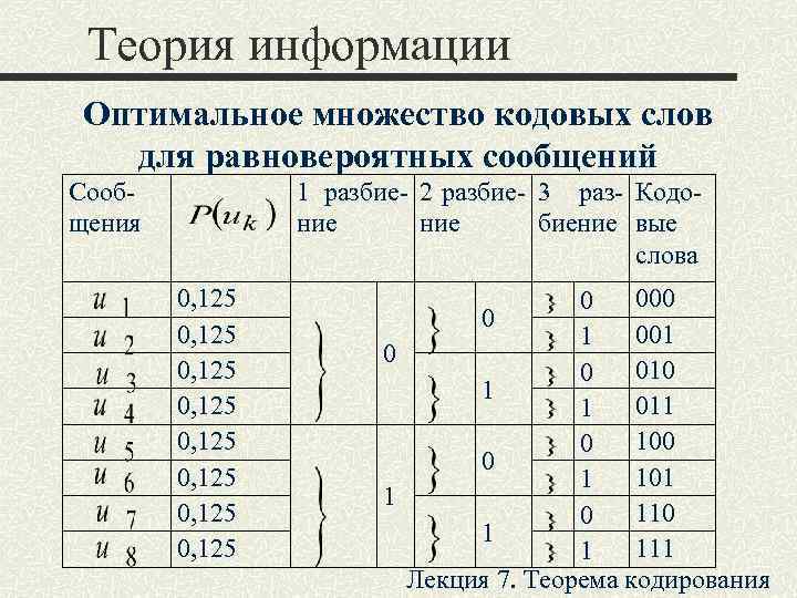  Теория информации Оптимальное множество кодовых слов  для равновероятных сообщений Сооб  1