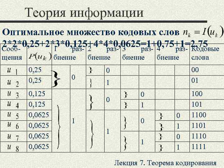   Теория информации Оптимальное множество кодовых слов 2*2*0, 25+2*3*0, 125+4*4*0, 0625=1+0, 75+1=2, 75