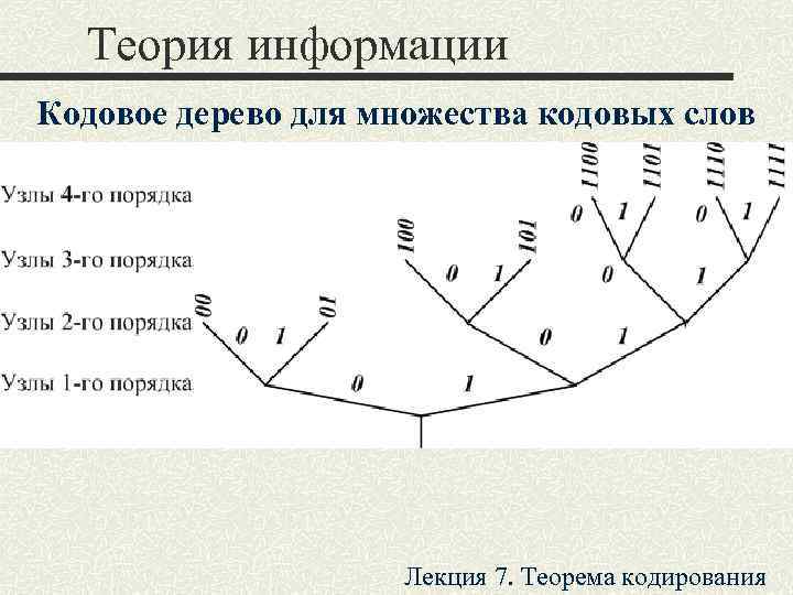  Теория информации Кодовое дерево для множества кодовых слов     Лекция