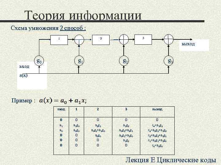 Теория информации Схема умножения 2 способ : 1 Теория информации Схема умножения 2 способ : 1