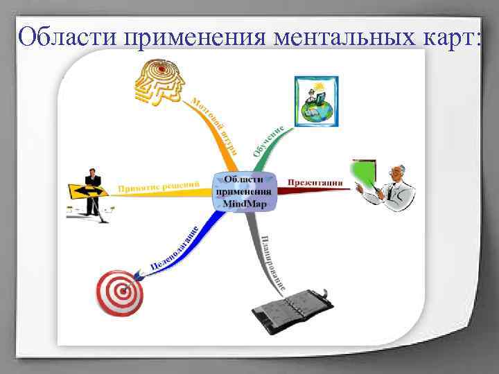 Области применения ментальных карт: Области применения ментальных карт:
