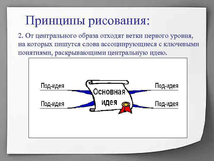 Принципы рисования: 2. От центрального образа отходят ветки первого уровня, на которых Принципы рисования: 2. От центрального образа отходят ветки первого уровня, на которых