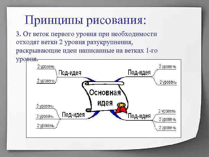 Принципы рисования: 3. От веток первого уровня при необходимости отходят ветки 2 уровня Принципы рисования: 3. От веток первого уровня при необходимости отходят ветки 2 уровня