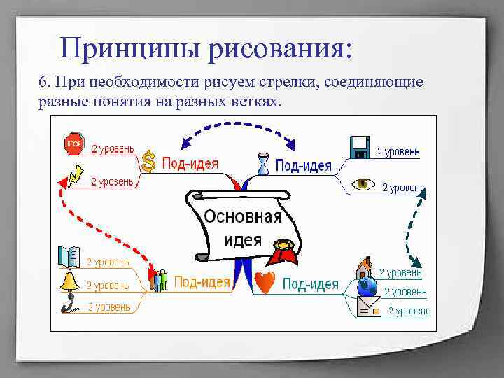 Принципы рисования: 6. При необходимости рисуем стрелки, соединяющие разные понятия на разных ветках. Принципы рисования: 6. При необходимости рисуем стрелки, соединяющие разные понятия на разных ветках.