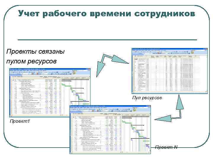   Учет рабочего времени сотрудников  Проекты связаны пулом ресурсов   