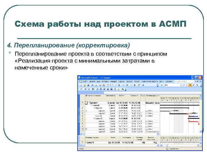  Схема работы над проектом в АСМП 4. Перепланирование (корректировка) •  Перепланирование