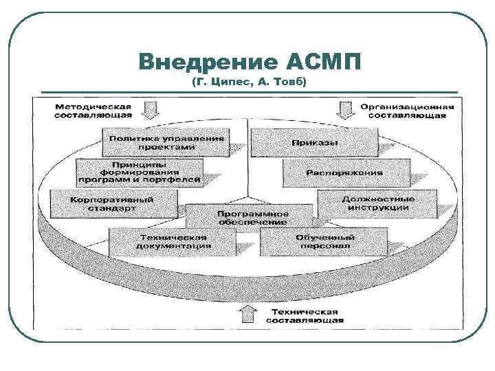 Внедрение АСМП  (Г. Ципес, А. Товб) 